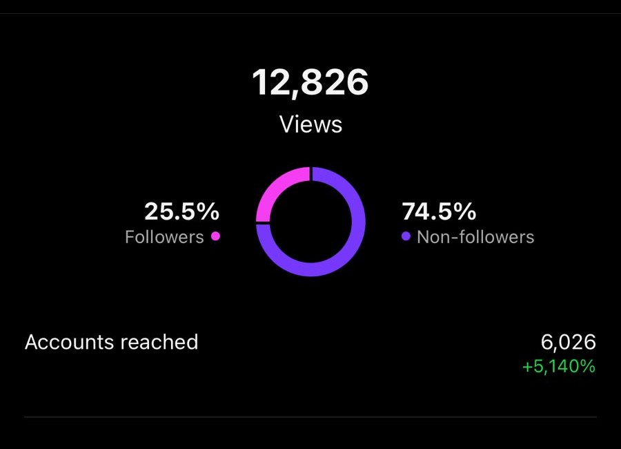 Social media management results with community growth metrics